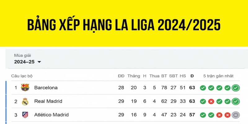 Bảng xếp hạng La Liga Thách thức cho Real Madrid và Barcelona