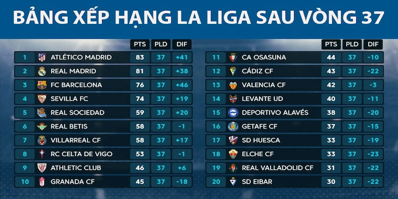 Bảng xếp hạng La Liga Vị trí dự cúp châu Âu và cơ hội cạnh tranh